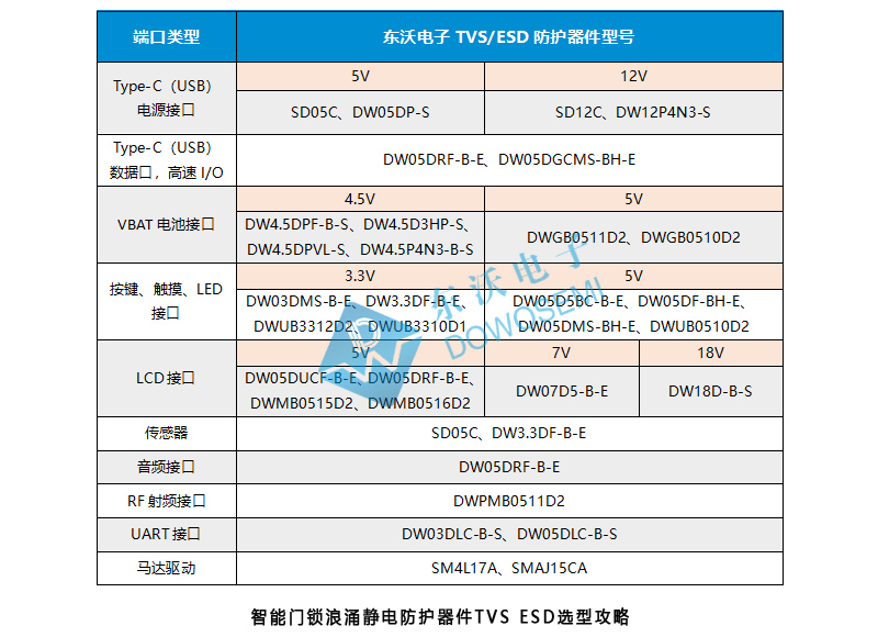 東沃智能門鎖浪涌靜電防護器件TVS-ESD選型.jpg